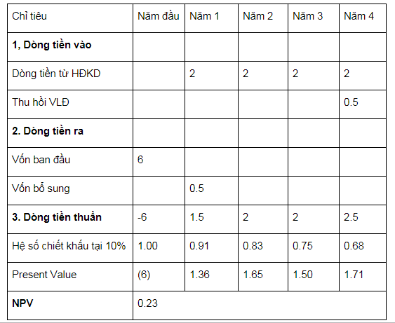 VÍ dỤ bài xích tập tính npv của dự án công trình có lời giải tài năng quản trị VÍ dỤ bài tập tính npv của dự án công trình có lời giải khả năng quản trị